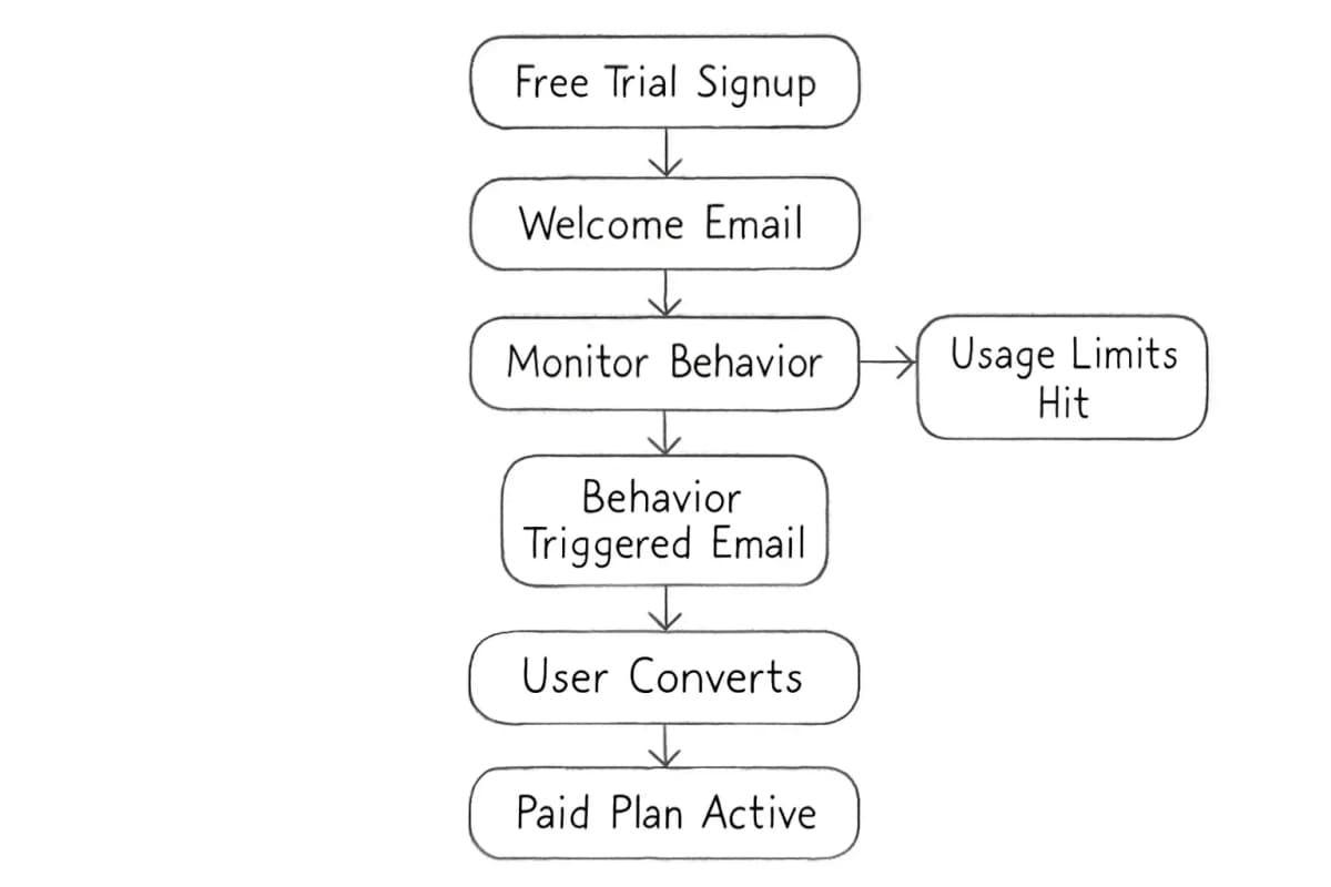 SaaS email lifecycle automation funnel showing the progression from free trial signup through onboarding to paid conversion. Visual should display sequential stages: trial user enters system, automated welcome email triggers, behavioral tracking monitors feature adoption and usage limits, triggered emails based on user actions (feature discovery, upgrade prompts, re-engagement), and final conversion to paid plan. Include arrows showing the flow between stages and decision points based on user behavior. Use a funnel or pipeline layout to show how users progress through each stage, with emphasis on behavioral triggers that activate emails at critical moments in the user lifecycle.