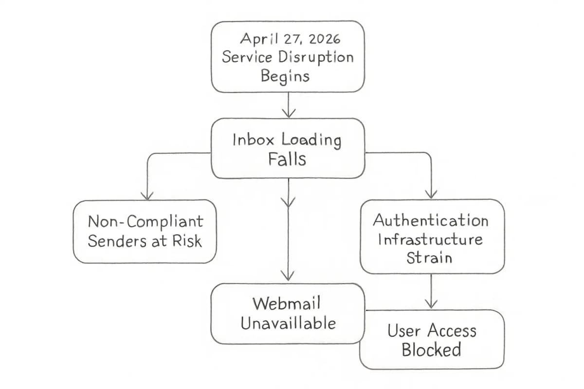 Visual representation of Microsoft Outlook outage impact showing a timeline of events: Outlook.com service disruption occurring on April 27, 2026, with cascading effects including intermittent inbox loading failures, delayed email delivery, and webmail interface unavailability. The illustration should show affected email marketers and business users experiencing delivery issues, authentication infrastructure strain, and the relationship between provider-side outages and sender compliance risk. Include visual indicators of outage severity, affected regions, and the compounding risk for non-compliant senders lacking SPF, DKIM, and DMARC alignment.