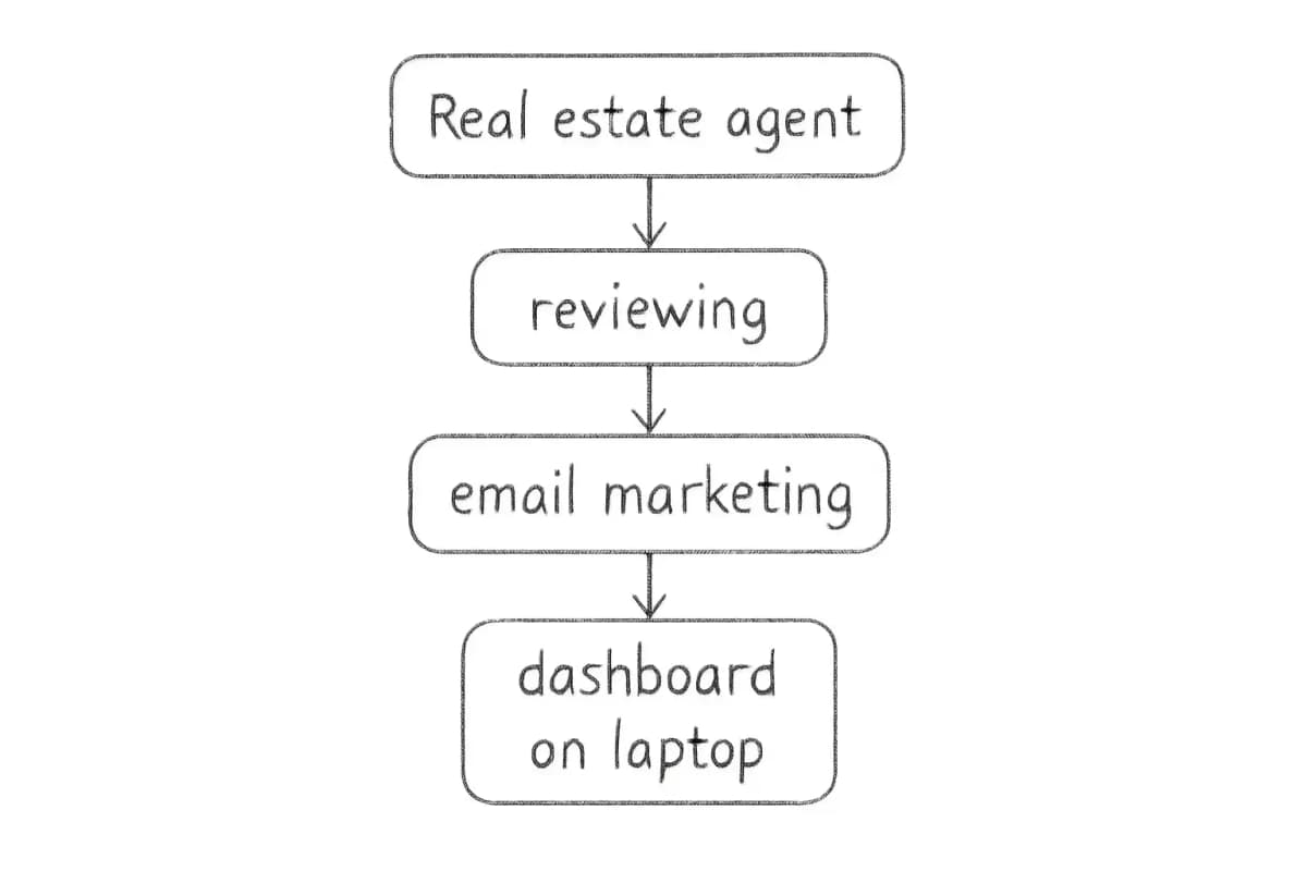 Agent immobilier examinant le tableau de bord du marketing par email sur ordinateur portable