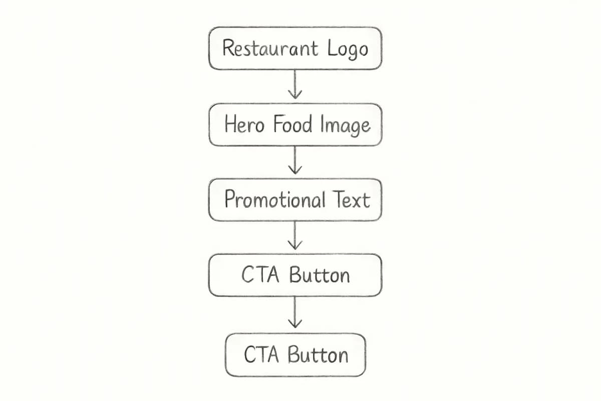 Conception de modèle email restaurant mobile-first montrant une mise en page propre avec la photographie alimentaire en haut, l'image de marque et le logo du restaurant, la section produit/menu avec une image de plat appétissante, la zone de texte promotionnel et un bouton d'appel à l'action en évidence au bas. La conception utilise les couleurs de la marque du restaurant et démontre le formatage mobile responsif avec un espacement et une hiérarchie appropriés.