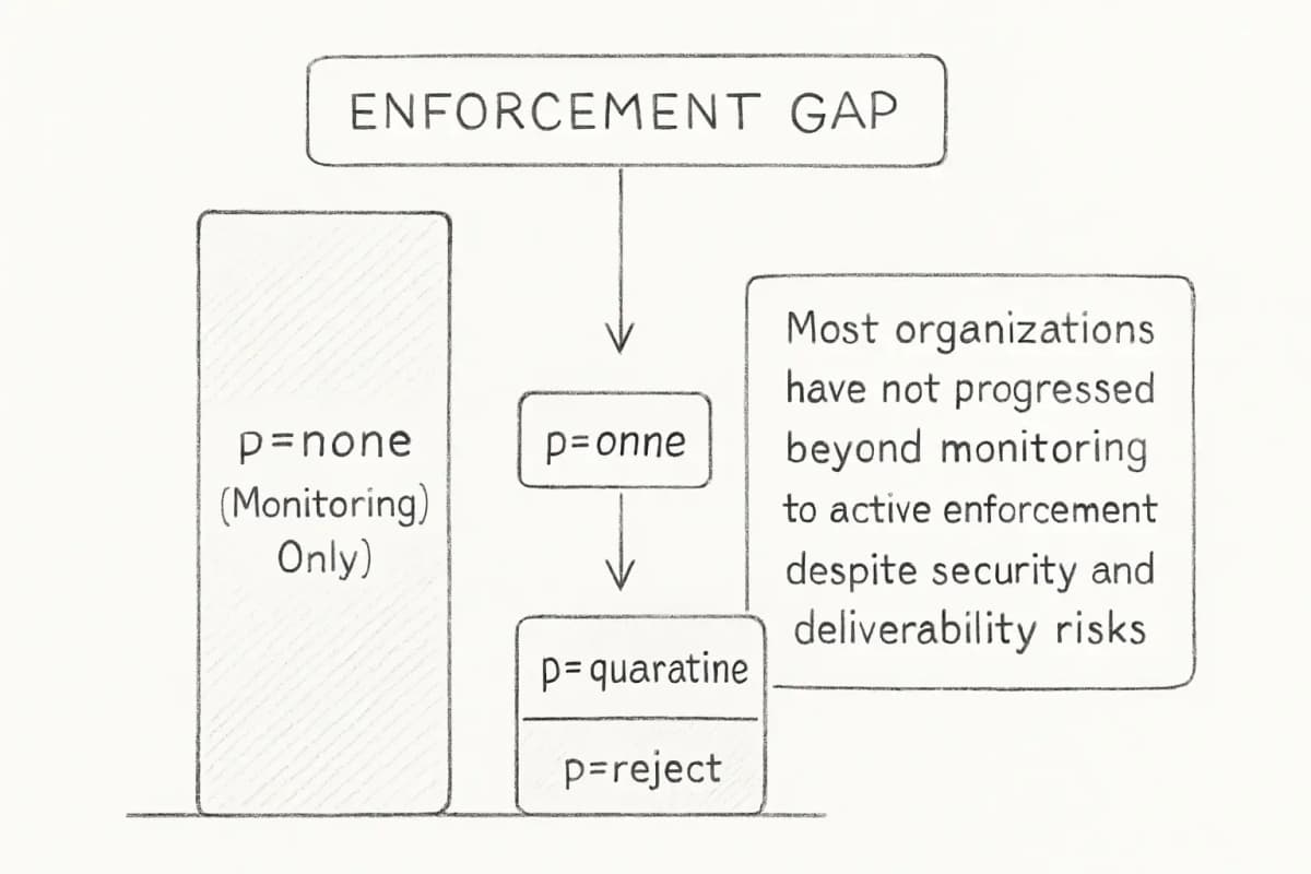 Bar chart or visual comparison showing DMARC policy adoption across domains. Left side shows a large percentage of domains using 'p=none' (monitoring-only policy) in gray. Right side shows a smaller percentage using 'p=quarantine' or 'p=reject' (enforcement policies) in green. Title indicates the enforcement gap, with annotations explaining that most organizations have not progressed beyond monitoring to active enforcement despite security and deliverability risks.