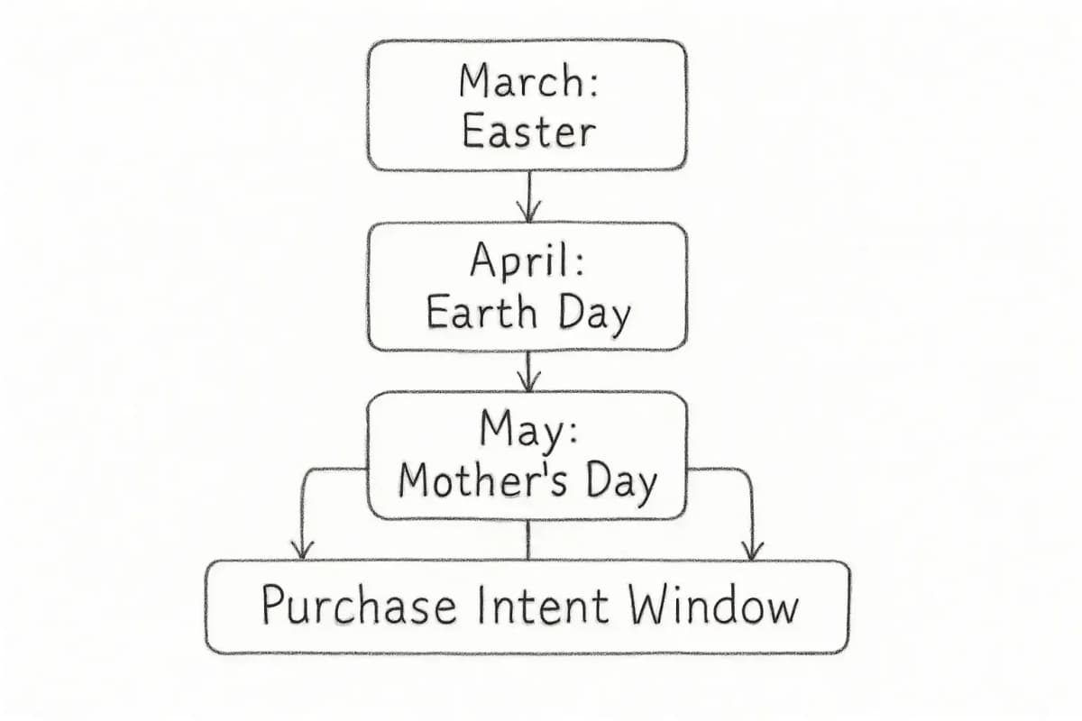 Calendrier des campagnes de email marketing printanier couvrant mars à mai, affichant les fêtes clés et les dates promotionnelles. Le calendrier doit afficher: mars avec Pâques en évidence, avril avec le Jour de la Terre marqué, et mai avec la Fête des Mères et le Jour du Souvenir en évidence. Chaque fête doit inclure une brève note sur l'opportunité commerciale ou l'orientation de la campagne (par exemple, "Promotion de Pâques", "Fête des Mères (34,1B de dépenses)", "Week-end du Jour du Souvenir"). Utilisez une mise en page de calendrier propre et professionnelle avec code couleur pour les différents types de fêtes. Incluez des indicateurs visuels montrant la fenêtre concentrée d'intention d'achat dans la saison printanière.