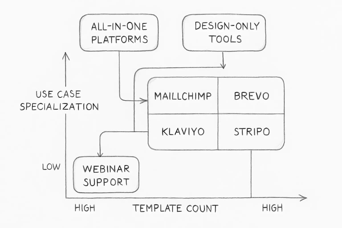 Graphique de comparaison montrant les meilleures plateformes de modèles d'email marketing (Mailchimp, Klaviyo, Brevo, Stripo et autres) sur une matrice ou un tableau 2x2. L'axe X représente le nombre de modèles (faible à élevé), l'axe Y représente les meilleures catégories de cas d'utilisation (plateformes tout-en-un vs outils de conception uniquement). Chaque plateforme doit être positionnée selon ses capacités : les plateformes tout-en-un (Mailchimp, Klaviyo, Brevo) regroupées ensemble en gérant à la fois l'envoi et la conception, avec Stripo positionné séparément comme outil d'export de conception uniquement. Incluez des indicateurs visuels pour les fonctionnalités telles que le support des webinaires/cours, l'orientation e-commerce, les capacités d'automatisation et les niveaux de tarification entreprise.